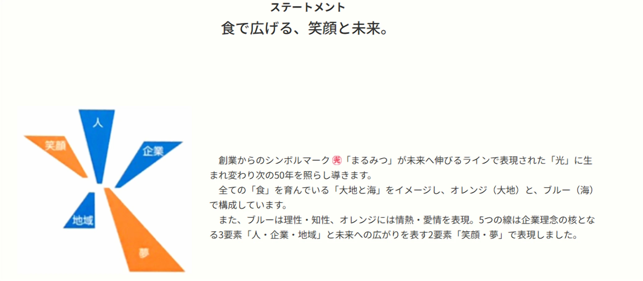 ステートメント：食で広げる、笑顔と未来。人・企業・地域・笑顔・夢の説明図